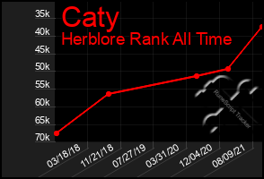 Total Graph of Caty