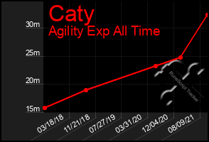 Total Graph of Caty