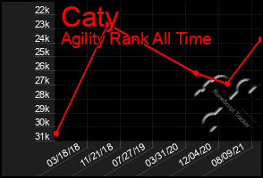 Total Graph of Caty