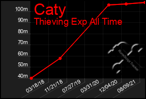 Total Graph of Caty