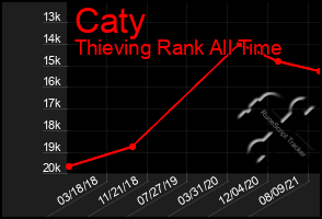 Total Graph of Caty