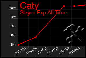 Total Graph of Caty