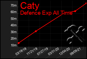 Total Graph of Caty