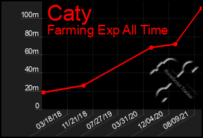 Total Graph of Caty