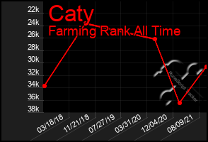 Total Graph of Caty