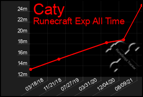 Total Graph of Caty