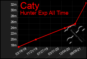 Total Graph of Caty