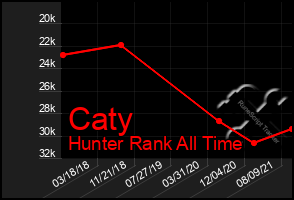 Total Graph of Caty