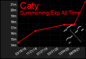 Total Graph of Caty