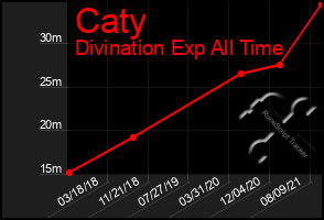 Total Graph of Caty