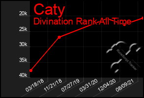 Total Graph of Caty