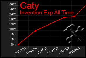 Total Graph of Caty