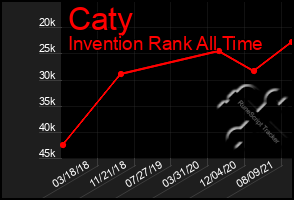 Total Graph of Caty