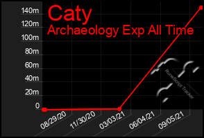 Total Graph of Caty