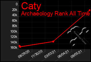 Total Graph of Caty