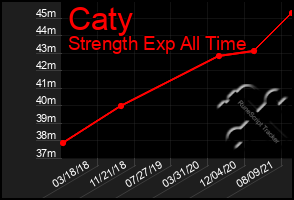 Total Graph of Caty