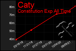 Total Graph of Caty