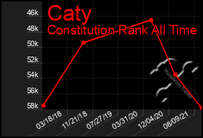 Total Graph of Caty