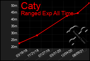 Total Graph of Caty