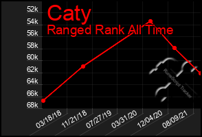 Total Graph of Caty