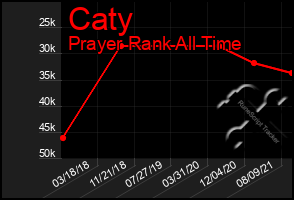 Total Graph of Caty