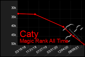 Total Graph of Caty