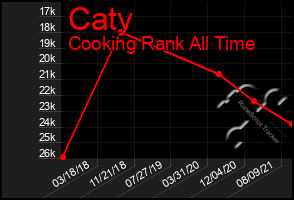 Total Graph of Caty