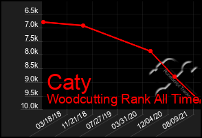 Total Graph of Caty