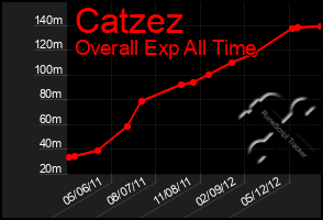 Total Graph of Catzez