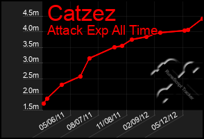 Total Graph of Catzez