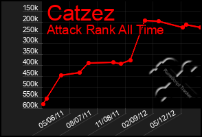 Total Graph of Catzez