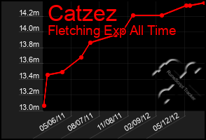 Total Graph of Catzez