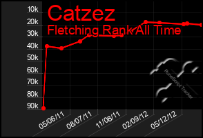 Total Graph of Catzez