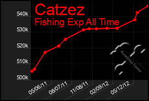 Total Graph of Catzez