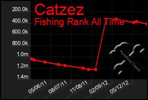 Total Graph of Catzez