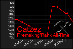 Total Graph of Catzez