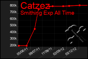 Total Graph of Catzez