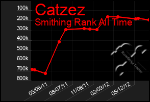 Total Graph of Catzez