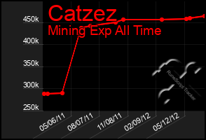 Total Graph of Catzez