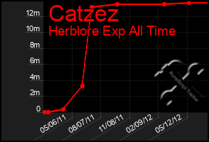 Total Graph of Catzez