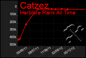 Total Graph of Catzez