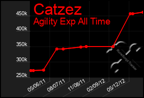 Total Graph of Catzez