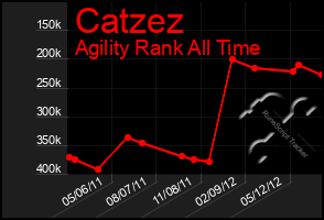 Total Graph of Catzez