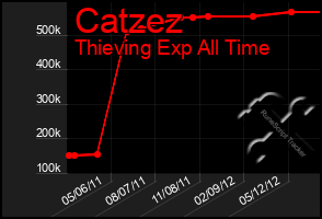 Total Graph of Catzez