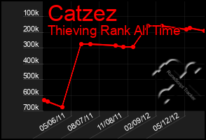 Total Graph of Catzez