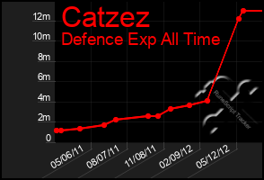 Total Graph of Catzez