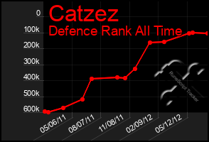 Total Graph of Catzez