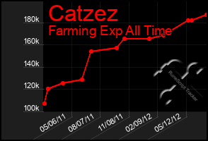 Total Graph of Catzez