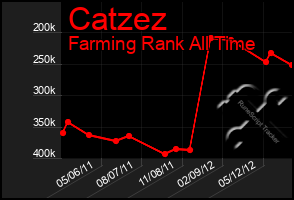 Total Graph of Catzez