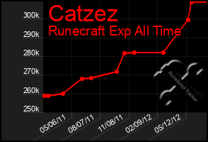 Total Graph of Catzez